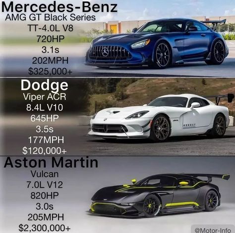 Performance Vehicles on Instagram: “Top, Middle or Bottom?🔥 Comment down below🔽🔽🔽🔽 Follow me:@performance_cars.daily Via:@motorlnfo #mercedes #dodge #viper #viperacr…” Exotic Sports Cars, Dodge Viper Acr, Viper Car, Viper Acr, Luxury Car Photos, Transformers Cars, Luxury Private Jets, Hummer Cars, Dream Cars Jeep