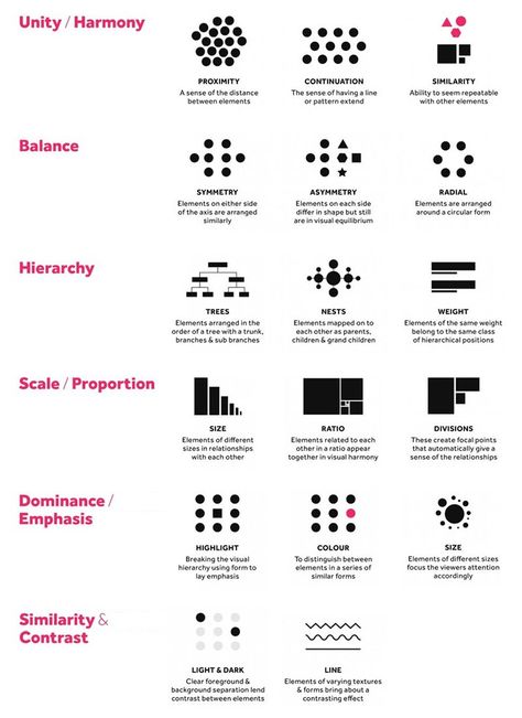 Design Websites, Architectural Design Principles, Emphasis Graphic Design, Design Principles Architecture Diagram, 6 Principles Of Design, Design Principles Architecture, Ux Design Fundamentals, Mobile Ux, Concept Diagram