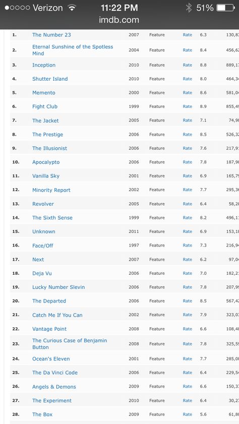 TOP 100 MIND CONFUSING MOVIES ------------------------------------------- http://www.imdb.com/list/jChS12zhdKY/?start=1&view=compact&sort=listorian:asc&defaults=1&scb=0.3735114124137908 ------------------------------------------- Keep handy! @Meghan Krane Hertel @Shayla Bradley Beatty Shutter Island, Imdb Movies, Movies List, Best Movies, Eternal Sunshine, Movie List, Top 100, Movies To Watch, The 100