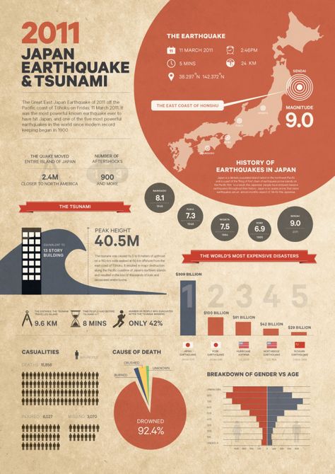 Japan Earthquake | Visual.ly Research Posters, Scientific Poster Design, Academic Poster, Infographic Examples, Scientific Poster, Research Poster, Infographic Layout, Infographic Inspiration, Info Board