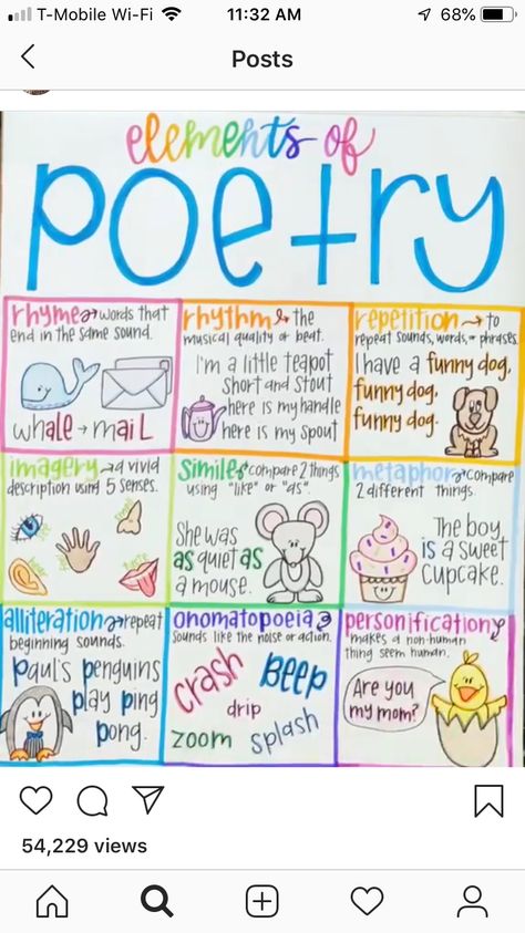 Elements of poetry anchor chart Teaching Poetry Elementary, Kindergarten Poetry, Elementary Poetry, Poetry Anchor Chart, Poetry Elements, Anchor Charts First Grade, Ela Anchor Charts, Poetry Activities, Poetry Unit