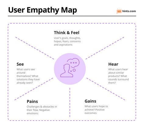 User Empathy Map Template – UX Hints Empathy Mapping Example, Organisation, Empathy Map Design, Empathy Mapping, Empathy Map, Design Thinking Tools, Fashion Management, Ui Design Principles, Ux Design Process