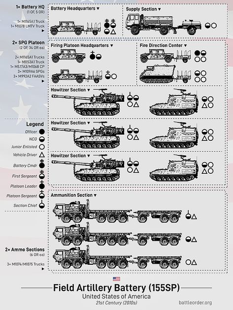 U.S. Army Paladin Self-Propelled Arty Battery Organisation, Army Structure, Army Usa, Military Images, Military Tactics, Military Technology, Military Units, Army Vehicles, Tanks Military