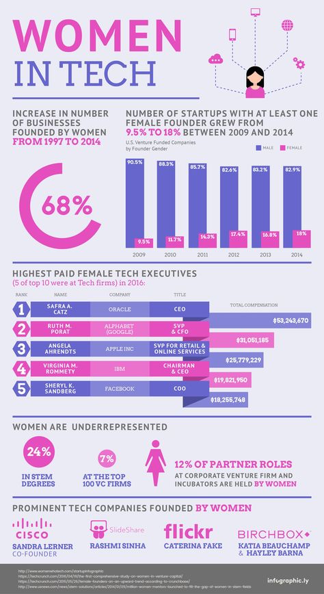 Infographic: The Tide Turns For Women In Tech | Science & Tech#ppe #partpointppe #mask #science #technology Albert Einstein, Computer Science Women, Tech Infographic, Working In Tech, Info Poster, Women In Tech, Tech Girl, Tech Career, Tech Women