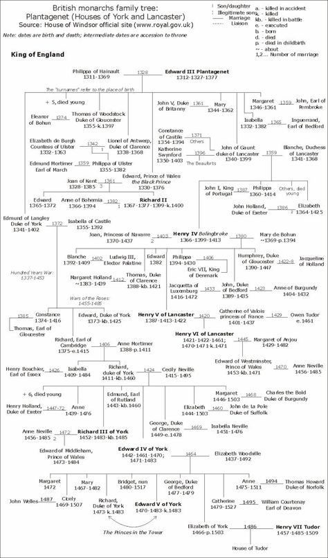 Gotha, English Aristocracy, Queen Victoria Family Tree, Greek Mythology Family Tree, Genealogy Tree, House Of York, House Of Plantagenet, Tudor Monarchs, English Monarchs
