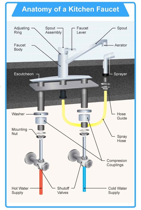 How To Install Kitchen Faucets - A Guidepost For The Masses Bush Cabin, Kitchen Sink Plumbing, Kitchen Faucet Repair, Plumbing Diagram, Faucets Ideas, Delta Kitchen Faucet, Sink Plumbing, Moen Kitchen Faucet, Touchless Kitchen Faucet