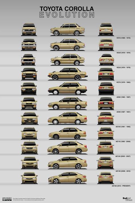 7 cars that never die: The design evolution of the longest surviving models - Imgur Corolla Twincam, Carros Suv, Toyota Car Models, Oc Design, Cars Design, Car Guide, Honda S2000, Mitsubishi Lancer Evolution, Mercedes Car