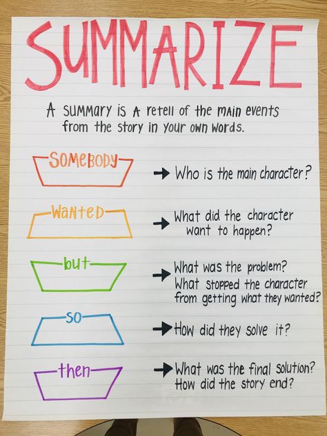 Summarize Anchor Chart, Summarizing Anchor Chart, Ela Anchor Charts, Classroom Anchor Charts, Writing Anchor Charts, Reading Anchor Charts, Ela Classroom, 4th Grade Reading, 3rd Grade Reading