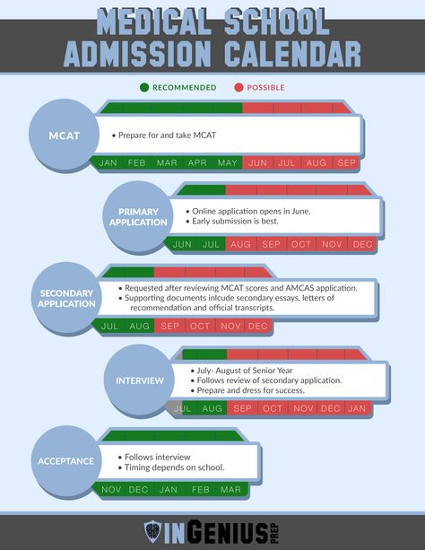 Medical School Application Timeline. Advice for students applying to medical school Get Into Medical School, How To Become A Doctor Tips, Psychiatry Medical School, Future Surgeon, Med School Prep, Med Motivation, Advice For Students, Getting Into Medical School, Nursing School Prerequisites