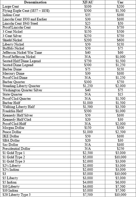 Error Coins Worth Money List, Coin Value Chart Free Printable, Coin Collecting For Beginners, Coin Value Chart, Silver Coins Worth, Coin Errors, Rare Coin Values, Old Coins Price, Old Coins For Sale