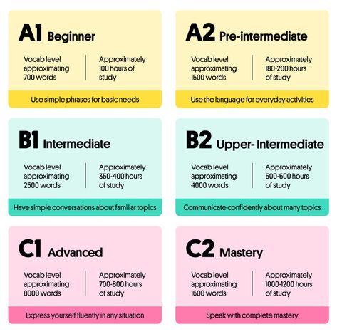 English Language Levels Explained (And Test Your Level!) Organisation, Useful Vocabulary English Language, High Level English Words, How To Learn A New Language Tips, How To Start Learning English, C1 Level English Vocabulary, English Learning Plan, How To Learn English Language, How To Study English Language