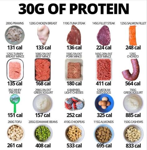 Protein Chart, Food Calories List, Food Calorie Chart, Calorie Chart, Greek Yogurt Protein, 30 Grams Of Protein, Protein Food, Fillet Steak, Reduce Appetite