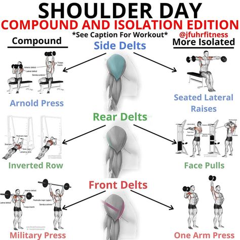 Justin Fuhrman on Instagram: “Shoulder Day by @jfuhrfitness LETSS GOOO 🔥🔥 Highly targeted shoulder workout here today designed to effectively target all heads of the…” Shoulder Day Workout, Shoulder Workout Routine, Workout Gym Routine, Arnold Press, Workout At The Gym, Bodybuilding Workout Plan, Shoulder Day, Military Press, Gym Workouts For Men