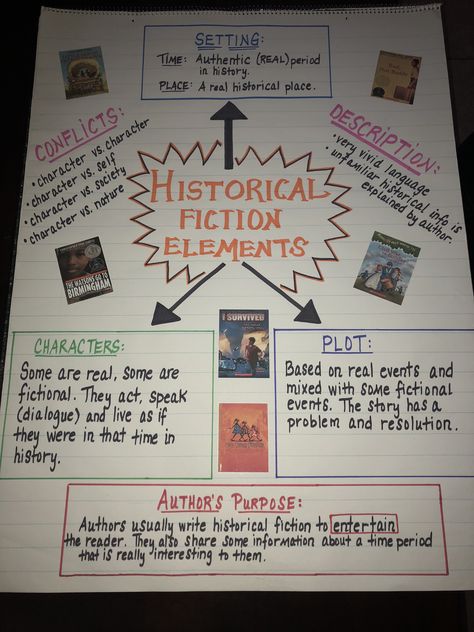 Historical Fiction Anchor Chart 3rd Grade, Historical Text Anchor Chart, Teaching Historical Fiction, How To Write Historical Fiction, Writing Historical Fiction, Historical Fiction Activities, Historical Fiction Anchor Chart, Genres Anchor Chart, Fiction Anchor Chart