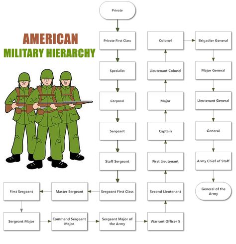 Organisation, 45 70 Government, Raf Regiment, Army Structure, Military Ranks, Army Sergeant, Warrant Officer, Master Sergeant, Staff Sergeant