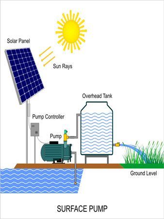 Used in surface pump and overtank, water level measurement with high accuracy 0.15%FS Solar Pump, Solar Water Pump, Pv System, Solar Companies, Solar Solutions, Well Pump, Solar Panels For Home, Solar Pv, Solar Installation