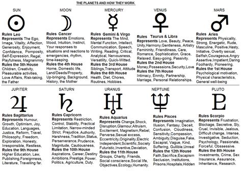 Planet Signs Astrology, Uranus Astrology Meaning, Natal Chart Cheat Sheet, Astrology Gardening, Astrology Cusps, Birthchart Reading, Sun In Astrology, Astrology Witchcraft, Astrology 2024