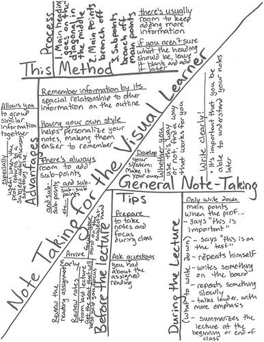 Example Notes - Note Taking Skills - Writing Lab Tips and Strategies - Research Guides at Grace College & Seminary Notes For Visual Learners, Visual Note Taking Examples, Study Tips For Visual Learners, Types Of Note Taking Methods, Visual Learner Study Tips, Visual Learning Strategies, Note Taking Methods, College Note Taking, Note Taking Strategies