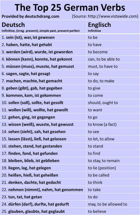 Want to learn German, but don't know where to start? Here's a list of the top 25 German verbs and their English equivalents. German Resources, German Verbs, Tatabahasa Inggeris, Deutsch Language, Study German, German Study, German Phrases, Germany Language, German Grammar