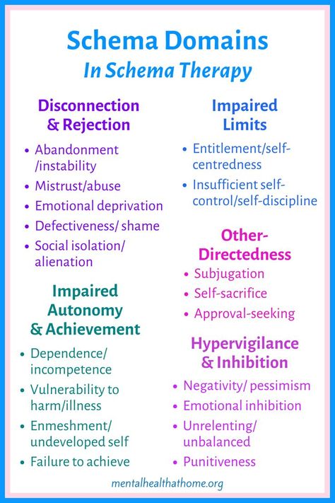 Schema therapy identifies five maladaptive schema domains that are based on the needs that have gone unmet. These domains are disconnection & rejection, impaired autonomy & achievement, impaired limits, other-directness, and hypervigilance & inhibition. You can find out more about schema therapy in this Insights Into Psychology blog post. Schemas In Psychology, Schema Therapy Worksheets, Memory Reconsolidation, Rejection Therapy, Schema Therapy, Psych 101, Unmet Needs, Psychology Blog, Gestalt Therapy