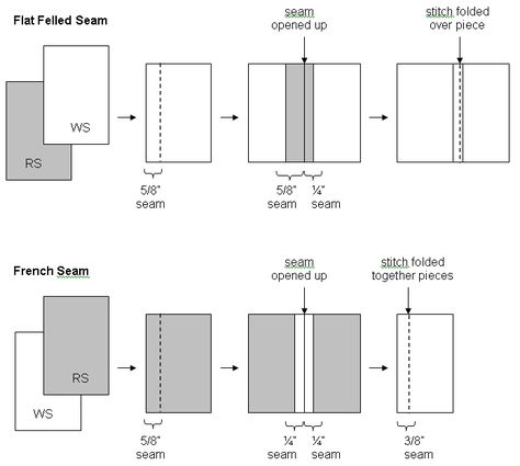 Hungry Zombie Couture: Flat Felled vs French Seams from http://hungryzombiecouture.blogspot.com/2007/06/flat-felled-vs-french-seams.html Felled Seam, Stitching Classes, Art Sewing, Sewing Measurements, Sewing Seams, Serger Sewing, Flat Felled Seam, Pattern Hack, Fashion Sewing Tutorials