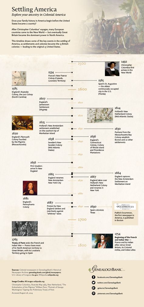 If you are exploring your ancestry all the way back to the Colonial period in U.S. history, this Infographic will help—providing a timeline and facts to help you better understand the times your ancestors lived in. Read more on the GenealogyBank blog: “Early American Colonial History Timeline Infographic.” http://blog.genealogybank.com/early-american-colonial-history-timeline-infographic.html Pre Colonial Period, Literature Timeline, History Lettering, History Instagram, American History Timeline, Genealogy Help, Family Tree Genealogy, Ancestry Genealogy, Genealogy Resources