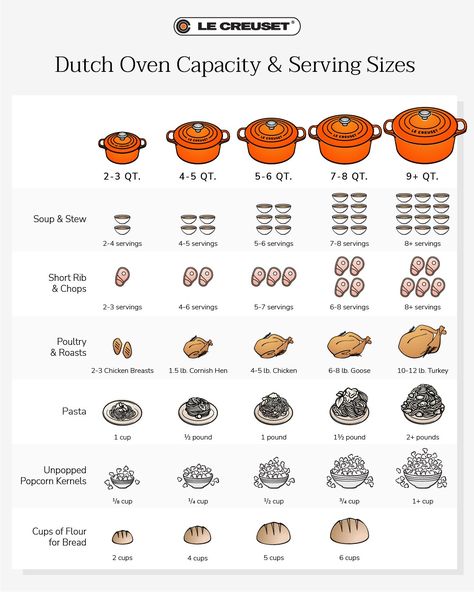 At Le Creuset, we have so many styles, sizes and colors of Dutch ovens to choose from that it can be a bit overwhelming to figure out which one to buy. We realize that our enameled cast iron Dutch ovens are an investment that will last for generations, so want to be sure you choose the perfect size for your cooking and serving needs. Visit our blog post to help you find the perfect size Dutch oven (or ovens) for you. Le Creuset Dutch Oven Recipes, Dutch Oven Soup, Dutch Oven Recipes Cast Iron, Le Creuset Recipes, Le Creuset Kitchen, Meal Prep Diet, Royal Kitchen, Best Dutch Oven, Le Creuset Dutch Oven