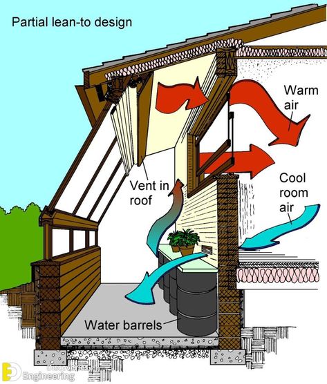 Orientation Of Building With Sun - Purpose And Factor Affecting - Engineering Discoveries Casa Hobbit, Earthship Home, Thermal Mass, Solar Design, Passive Solar, Cob House, Solar House, Passive House, Earth Homes