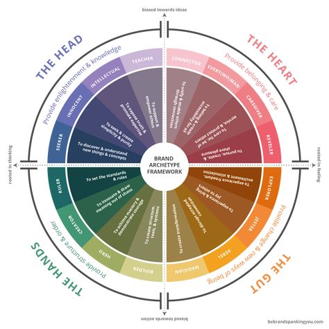 Personality Archetypes, Jungian Archetypes, Brand Archetypes, Brand Strategist, Marca Personal, Brand Building, Modern Branding, Brand Marketing, Brand Strategy