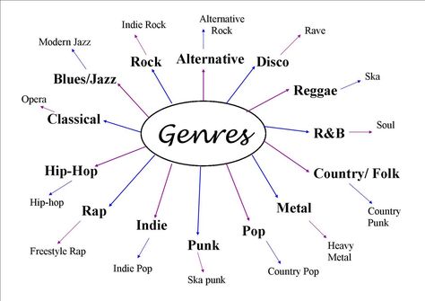 different music genres - - Yahoo Image Search Results Music Vocabulary, Music Terms, Learn Music Theory, Music List, Music Theory Lessons, Vocal Lessons, Music Theory Guitar, Dance Instruction, Music Appreciation