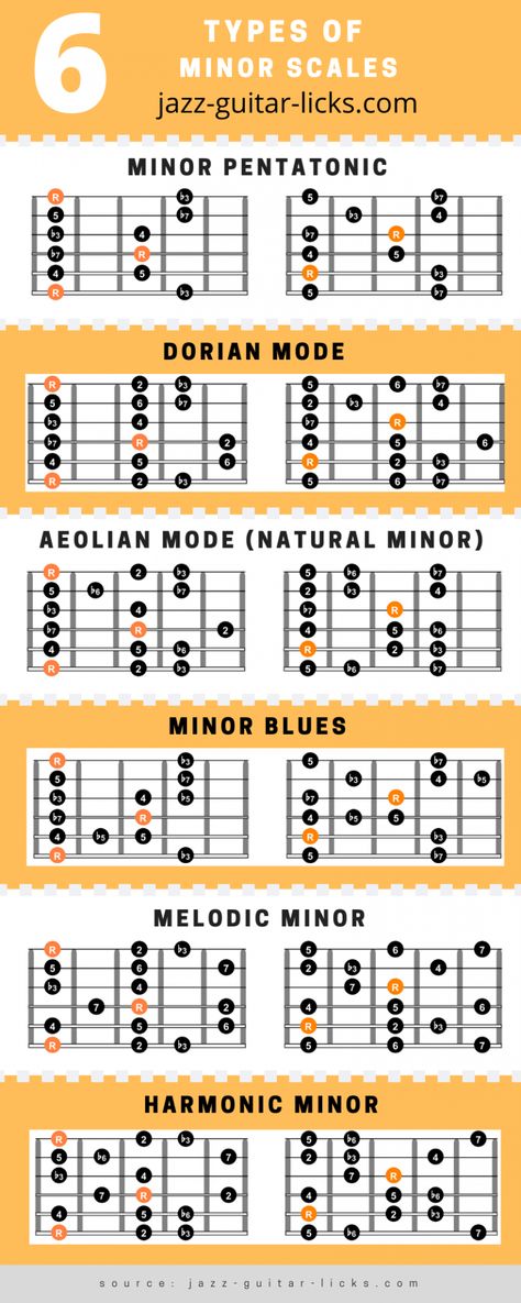 Guitar Scales Charts Pattern, Guitar Scales Charts Beginner, Music Scales Charts, Guitar Scales Beginner, Blues Scales For Guitar, Jazz Scales Guitar, Minor Scale Guitar, Guitar Chart, Scales Guitar