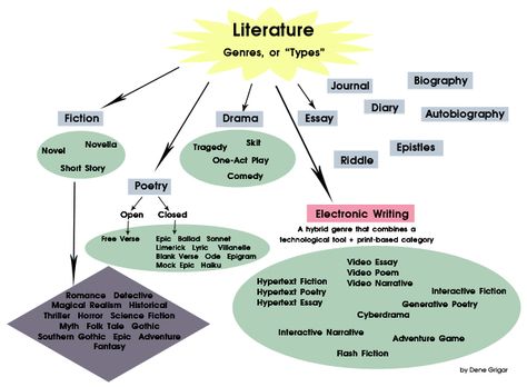 Genres of Literature English Literature Classroom, Literature Classroom, Literature Notes, Anti Plagiarism, English Literature Notes, Literature Project, English Collocations, English Curriculum, Literary Genre