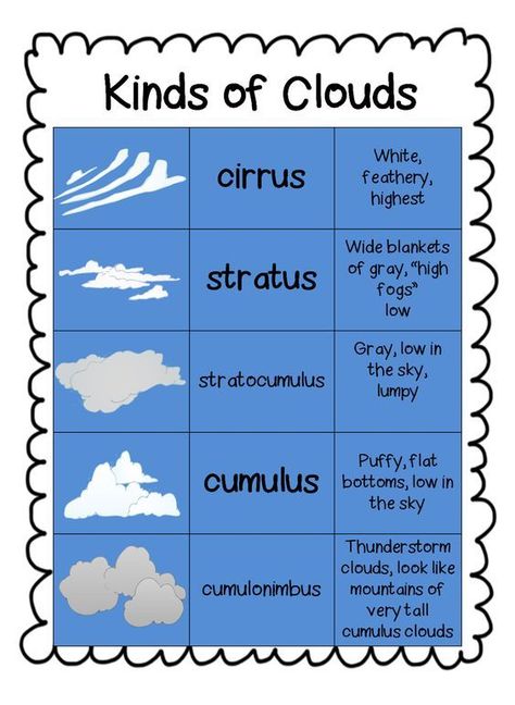 Cloud Unit.    " This little unit includes:  Information page on clouds  Two cloud poems  Cloud comparison chart to post  Cloud comparison matching activity for kids  Cloud watcher template  Pics of how to use cloud watcher  Cloud watcher recording sheet  Three main kinds of clouds interactive chart  for journals  Cloud watcher reporter  It looked Like Spilt Milk activity with written  expression  Rain cloud in a jar activity  Place value mystery picture (cloud)" Prek Geography, Kinds Of Clouds, Cloud Activities, Supraviețuire Camping, Preschool Weather, مشروعات العلوم, Weather Science, Weather Theme, 1st Grade Science