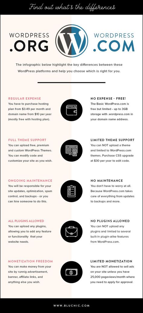 Which is right for you - WordPress.ORG or WordPress.COM [Infographic] Start Blog, Wordpress For Beginners, Business Infographics, Wordpress Tips, Wordpress Tutorials, Web Design Tips, Wordpress Website Design, Blogger Tips, Blog Platforms