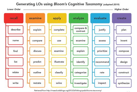 How to Write Course Learning Outcomes | Mohawk College Eylf Learning Outcomes, Simple Powerpoint Templates, Cvc Words Kindergarten, Learning Outcomes, 21st Century Learning, Teacher Planning, Curriculum Development, Learning Strategies, Training And Development