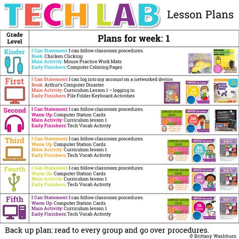 Free Resource Library Downloads for Technology Teachers by Brittany Washburn  TRY – Technology Curriculum  Weekly Visual Plans Computer Science Teacher Elementary, Computer Lab Headphone Storage, Computer Lab Lessons Elementary, Ed Tech Elementary, Elementary Computer Lab Decor, Elementary Technology Lessons, Tech Classroom, Computer Classroom, Elementary Computer Lab