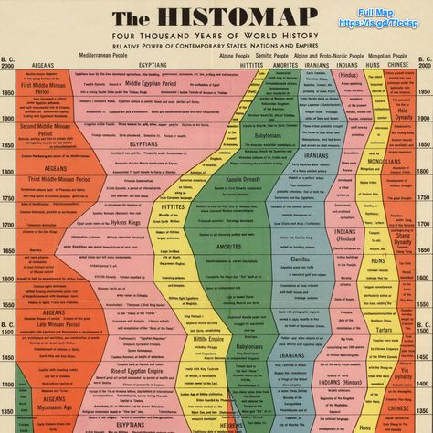 The HistoMap http://www.visualcapitalist.com/wp-content/uploads/2017/11/histomap-big.html [Business Insider: 4,000 years of the rise and fall of world empires in one chart] http://www.businessinsider.com/4000-years-of-the-rise-and-fall-of-world-empires-in-one-chart-2017-12 ②⓪①⑦ ①② ⓪⑤ Teaching Social Studies, History Infographic, Naval History, History Timeline, Classical Conversations, Homeschool History, Study History, Human History, History Lessons