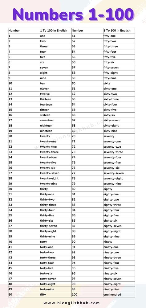 Want to learn the numbers from 1 to 100 in English quickly? If so, this free PDF will enable you to do just that. It's ideal for anyone who wants to brush up on their knowledge of numbers or simply learn them for the first time. Numbers In Words 1-100, Counting In Korean 1 To 100, 1to 100 Numbers In English, Number Names Worksheet 1 To 100, Korean Numbers 1 To 100, English Numbers, Colors Name In English, Maths Tricks, Number Names