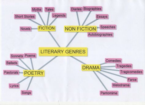 Literary Genres Web Poster Pantomime, English Literature Classroom, Genres Of Literature, Literary Devices Posters, Literary Genres, English Literature Notes, Different Types Of Books, Genre Of Books, Literature Lessons