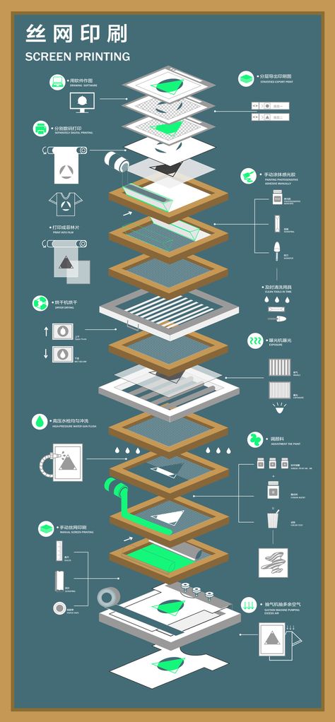 Screen Printing Flow Chart — Information is Beautiful Awards Screen Printing One Color, Cmyk Screen Print, Silkscreen Printing Tshirt, Silk Screen Printing Ideas, Screen Printing Ideas, Rakel Sablon, Silk Screen Printing Design, Screen Printing Illustration, Screen Printing Materials