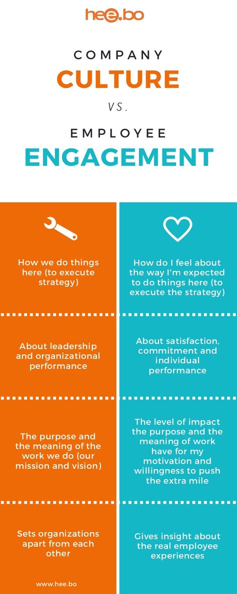 CULTURE ENGAGEMENT How we do things here (to execute strategy) How do I feel about the way I'm expected to do things here ... Organisation, Corporate Training Ideas, Organizational Change, Office Culture, Training Ideas, Employee Retention, Employee Recognition, Employer Branding, Leadership Management