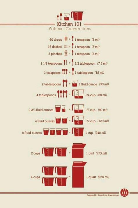 Need this to learn how much blood loss has during or after labor. Estimation of blood loss Muffin Recipes Cinnamon, Kitchen Hacks Cooking, Kitchen Cheat Sheets, Conversion Chart Kitchen, Kitchen Conversion, Kitchen Measurements, Cooking Measurements, Cooking Guide, Formda Kal