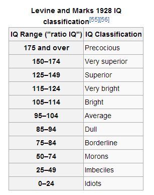 1923 IQ classifications Iq Score Chart, Iq Range, Frankenstein Book, Basic Math Skills, Iq Test, Price Action, Math Formulas, Studying Life, Award Certificates