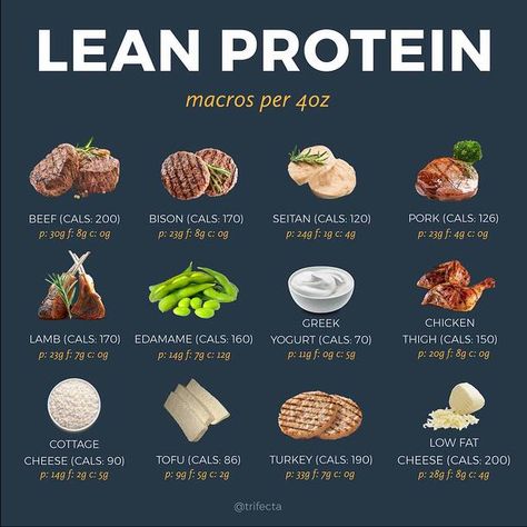 50 High Protein Foods to Help You Hit Your Macros Lean Protein Foods List, Good Proteins List, Low Protein Foods List, List Of Lean Proteins, Lean Proteins List Healthy Food, High Protein Drinks Low Carb, High Protein Low Cholesterol Foods, Low Carb High Protein Grocery List, Foods High In Protein Low In Carbs