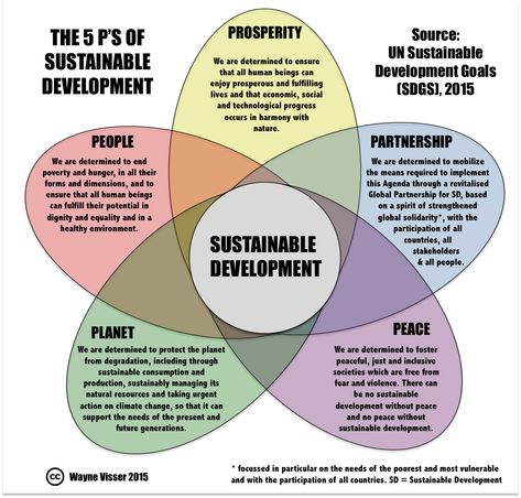 5 Ps of Sustainable Development, UN Sustainable Development Goals (SDGS), 2015 Sdgs Goals, Land Degradation, Sustainable Development Projects, Triple Bottom Line, Poverty And Hunger, Sustainable Management, Un Sustainable Development Goals, Human Settlement, Water And Sanitation