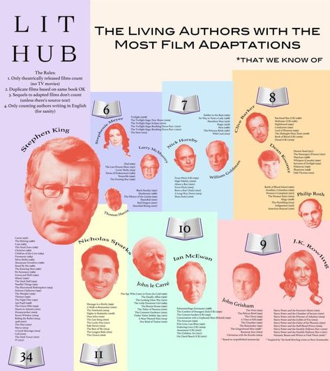 Which living authors have the most movie adaptations? From Lit Hub comes the infographic that ranks authors according to the number of their books that were theatrically released American Literature, Science Fiction Books, Book Infographic, Writing Instruction, Book Smart, Sci Fi Books, Classic Literature, Book Addict, History Facts