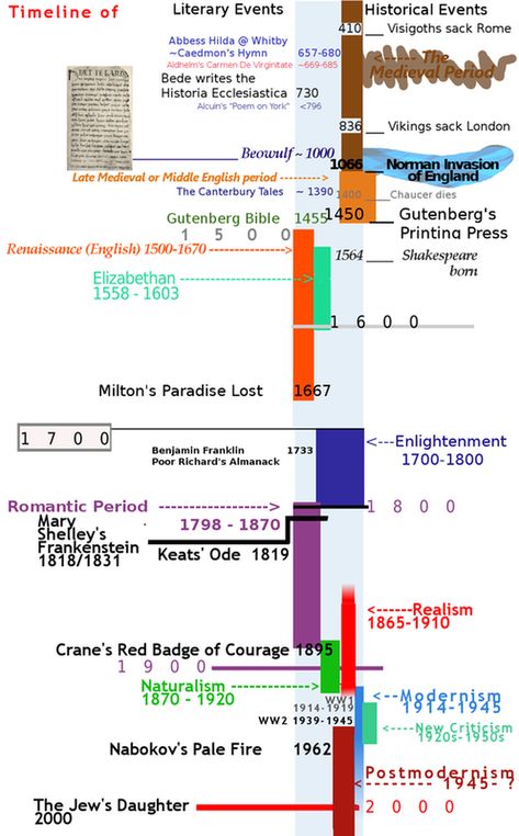 Here is a rough timeline of our texts and the cultural periods and literary movements that they were part of. English Literature Timeline, Art Movements Timeline, Caedmon's Hymn, Literature Timeline, Art Movement Timeline, Hedgehog Ideas, Literary Movements, Teaching Short Stories, Poetic Techniques