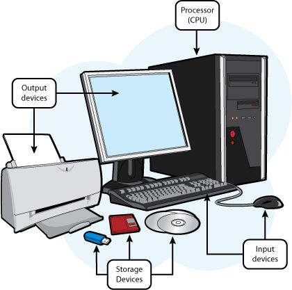 Output Devices are hardware components that convey information to one or more people Computer Lessons, Input Devices Of Computer Drawing, Computer System Drawing, Computer Lab Classroom, Teaching Computers, Computer Drawing, Device Storage, Computer Projects, Kids Computer