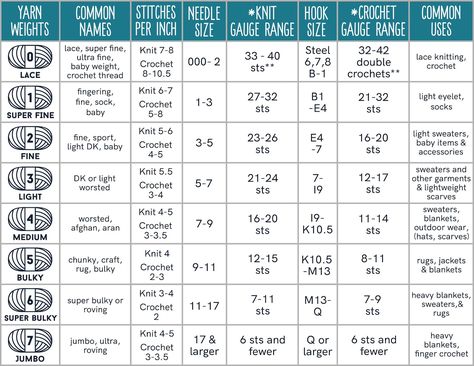 Wondering what yarn and needles or hook to use for what project? This is your complete guide for beginners with a yarn weight chart! Ponchos, What Is Dk Weight Yarn, Yarn Weights Guide, Different Types Of Yarn For Crochet, Yarn Size Chart, How Much Yarn Do I Need Chart, Yarn Types And Uses, Yarn Chart, Yarn Weight Chart