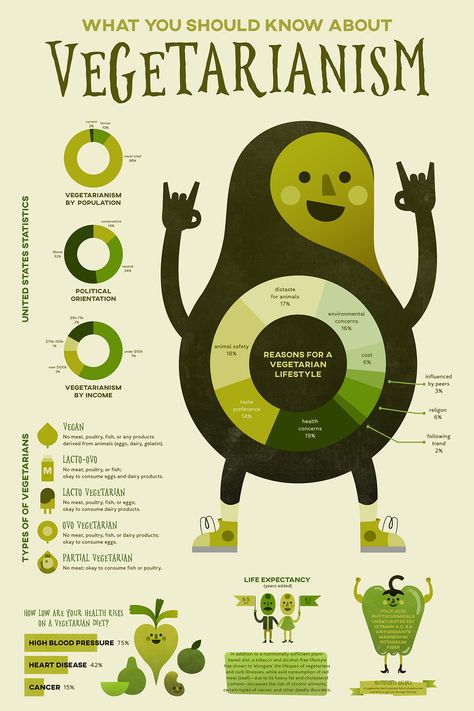 What You Should Know About Vegetarianism #infographic #Food Infographic Simple Design, Veganism Infographic, Infographic Design Animal, Avocado Graphic Design, Animal Infographic Design, How To Infographic, A3 Infographic, Vegetable Infographic, Infographic Design Simple